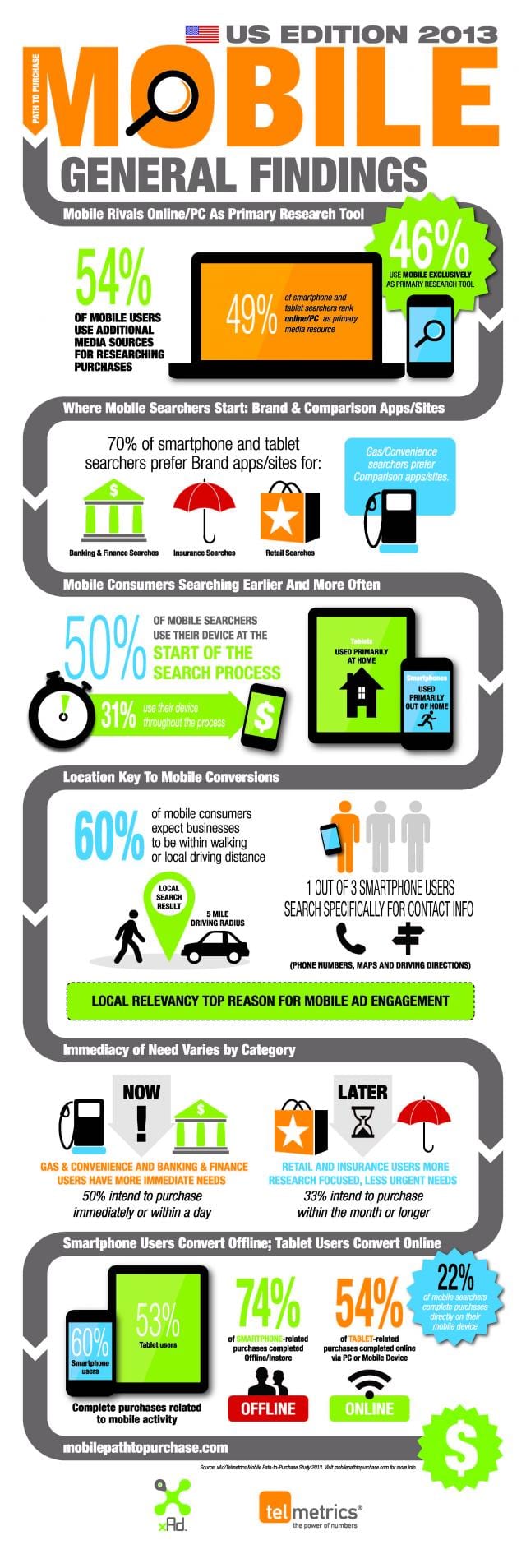 Infographic – Mobile Path to Purchase Study