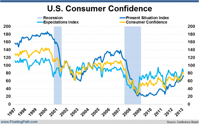 Good News for Retailers as Consumer Confidence Climbs